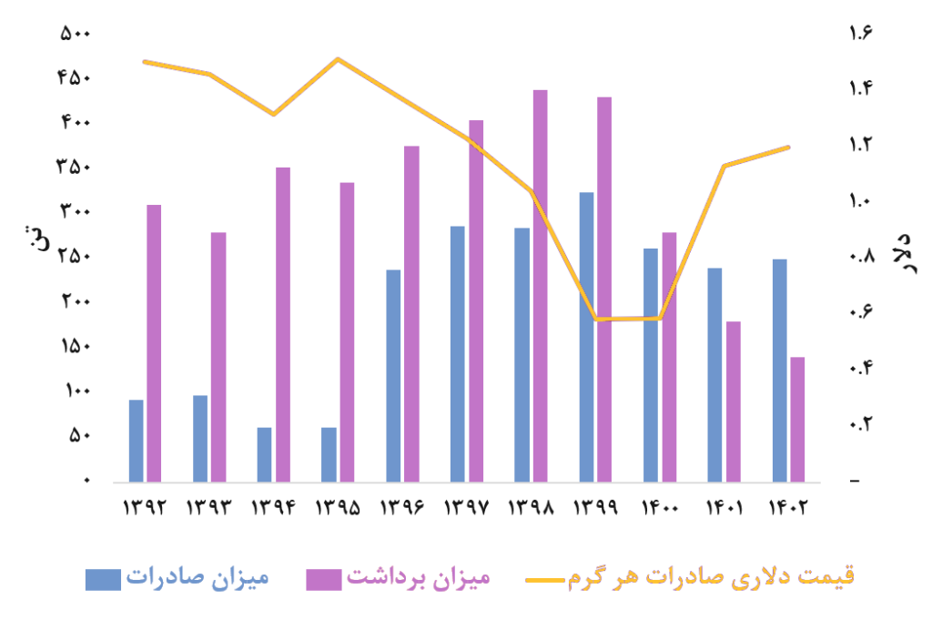 روند میزان برداشت و صادرات زعفران