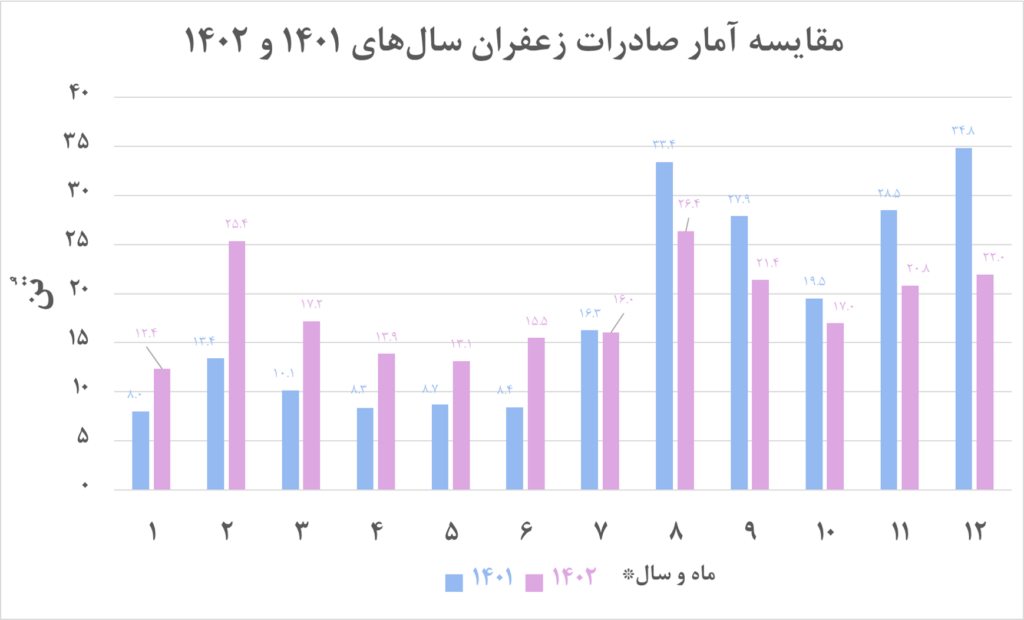مقایسه آمار صادرات زعفران سال 1401