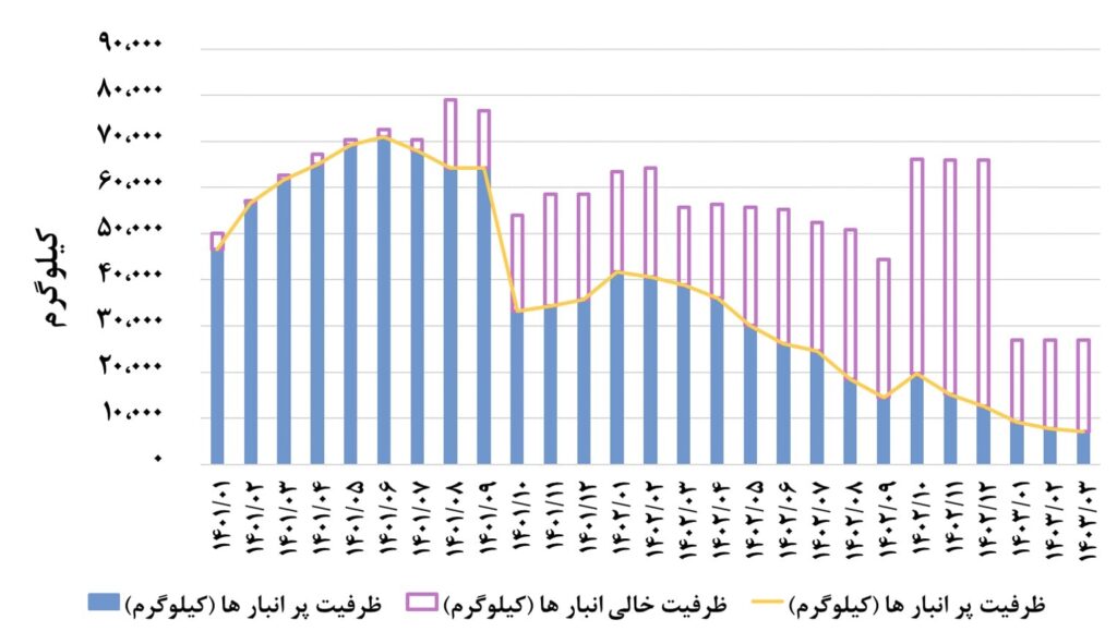 ظرفیت انبارهای زعفران بورس کالا