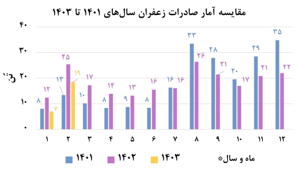 مقایسه آمار صادرات زعفران سال های 1401 تا 1403