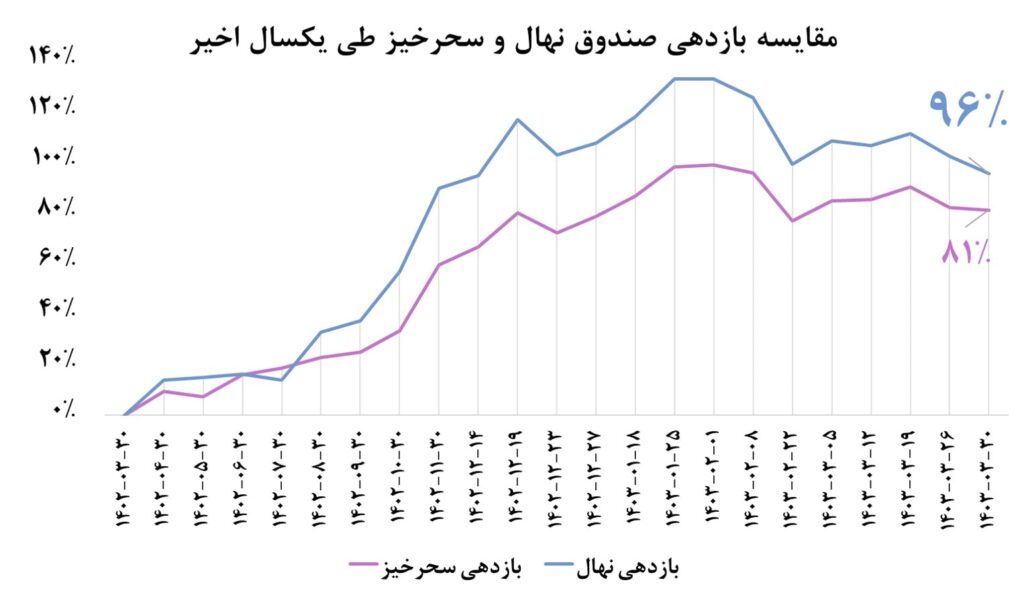 مقایسه بازدهی صندوق نهال و سحرخیز