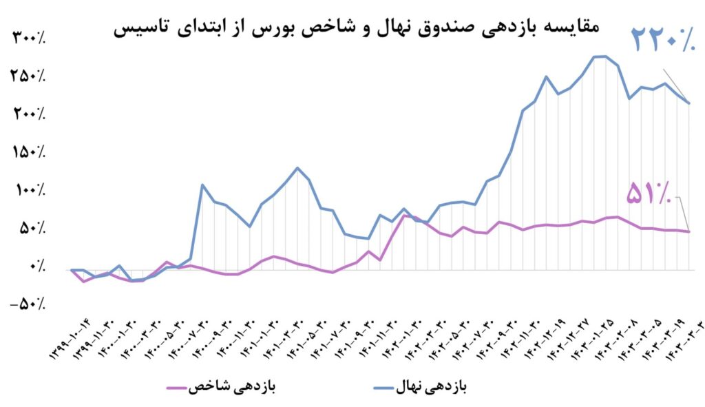 مقایسه بازدهی صندوق نهال و شاخص بورس