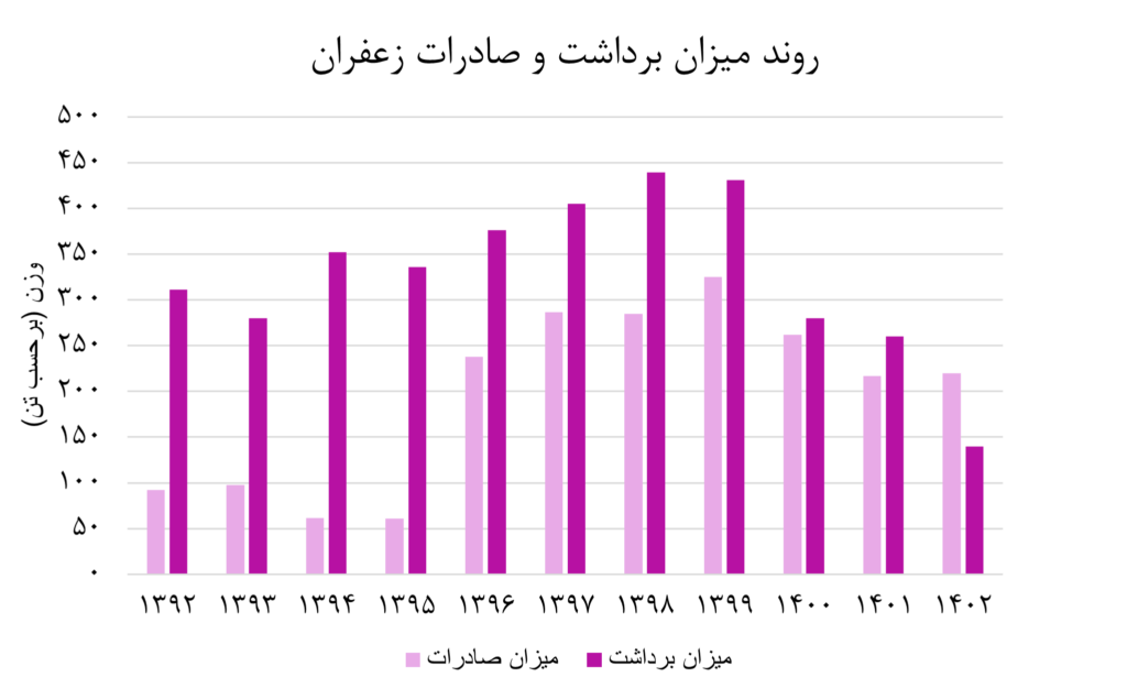 بررسی وضعیت موجودی انبارهای بورسی زعفران​