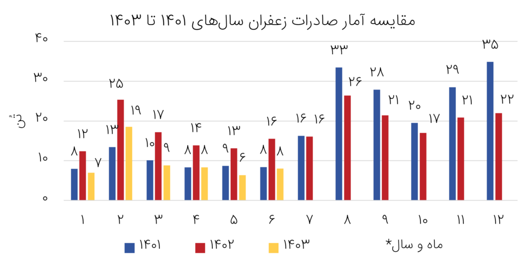 مقایسه آمار صادرات زعفران در سال‌های از 1401 تا 1403​