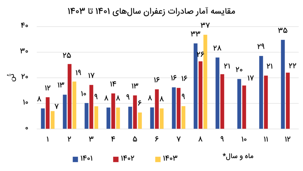 مقایسه آمار صادرات زعفران در سال‌های از 1401 تا 1403​